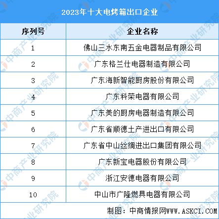 年十大电烤箱出口企业九游会J92023