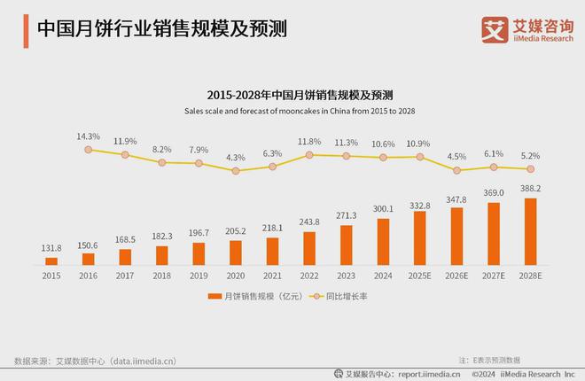 市场规模与产业链分析：礼盒成为行业新增长点九游会登录j9入口2024年中国月饼行