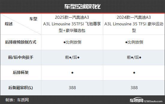 一汽奥迪A3新老款车型对比ag九游会登录更具竞争力(图8)