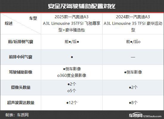 一汽奥迪A3新老款车型对比ag九游会登录更具竞争力(图5)