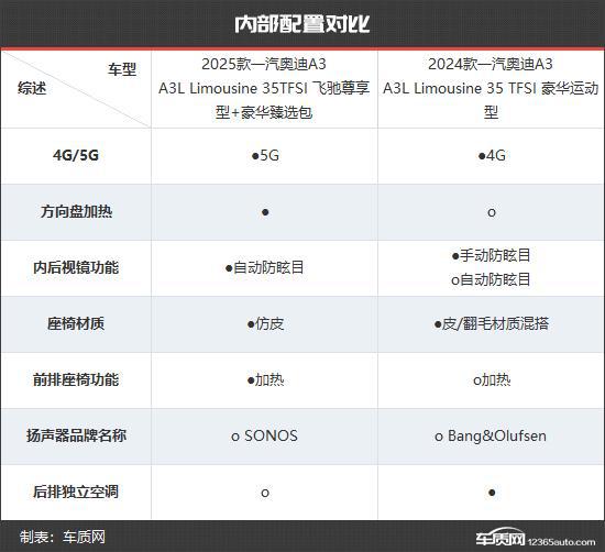 一汽奥迪A3新老款车型对比ag九游会登录更具竞争力(图13)