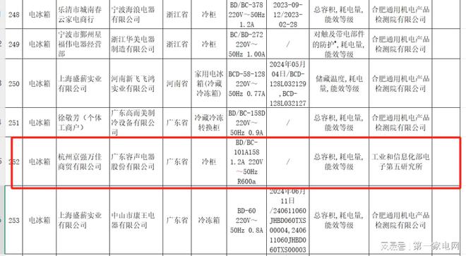 器生产的冷柜抽检不合格九游会J9入口容声电(图2)